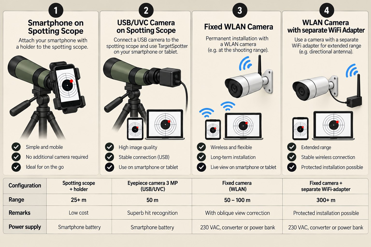 Comparison of four setups: smartphone on the scope, USB/UVC camera on the scope, fixed Wi-Fi camera and Wi-Fi camera with a separate adapter, with a table of range and power supply