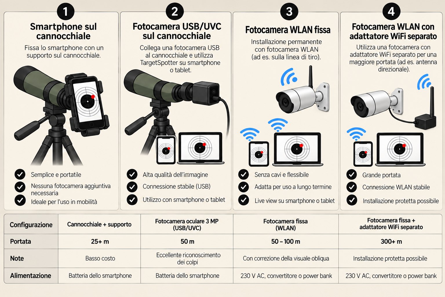 Confronto di quattro montaggi: smartphone sul cannocchiale, camera USB/UVC sul cannocchiale, camera Wi-Fi fissa e camera Wi-Fi con adattatore separato, con una tabella di portata e alimentazione